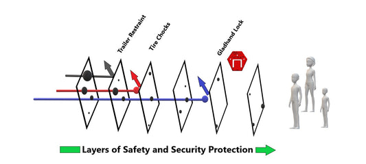 The Swiss Cheese model with shipping STOPS at the Glad Hand Lock